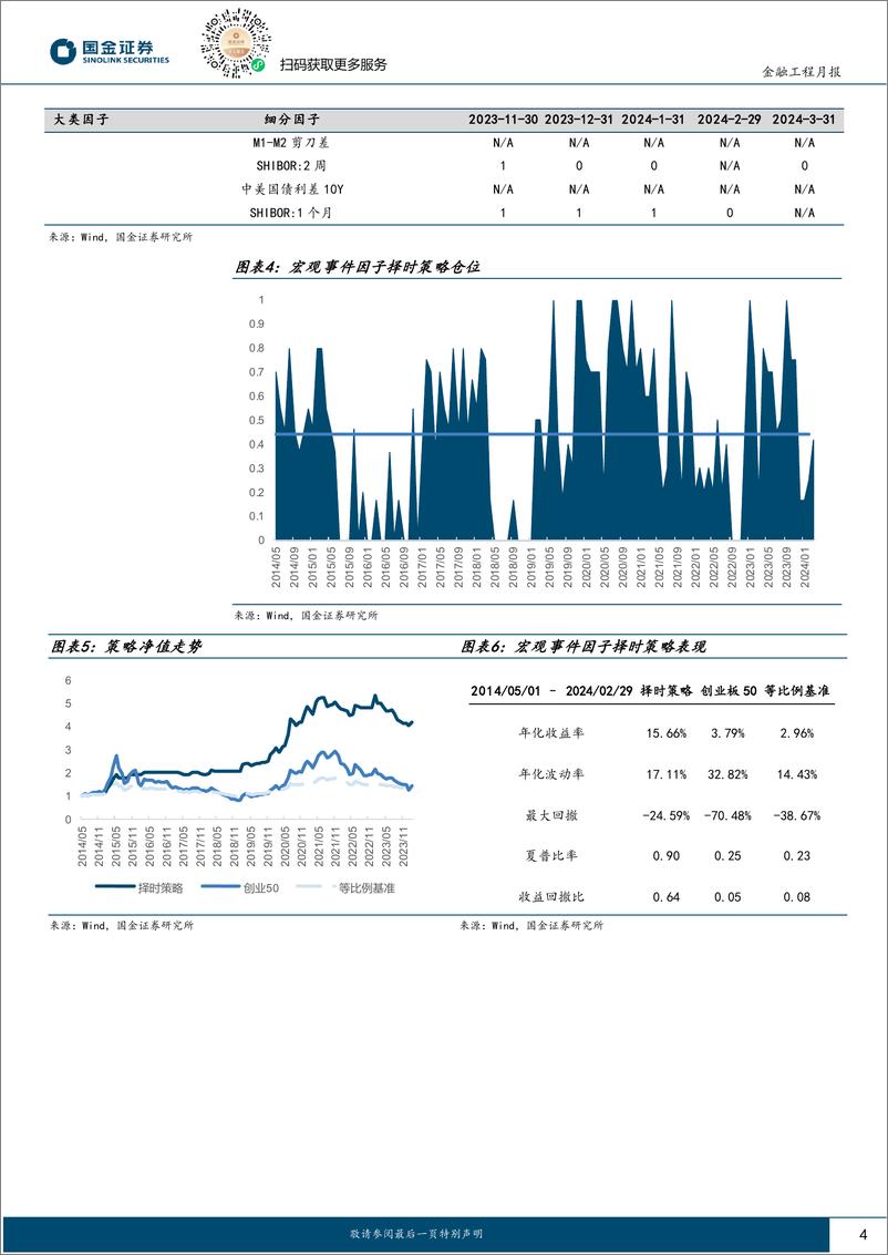 《创业板50择时跟踪：为什么说3月建议加仓创业板50？-20240305-国金证券-10页》 - 第4页预览图