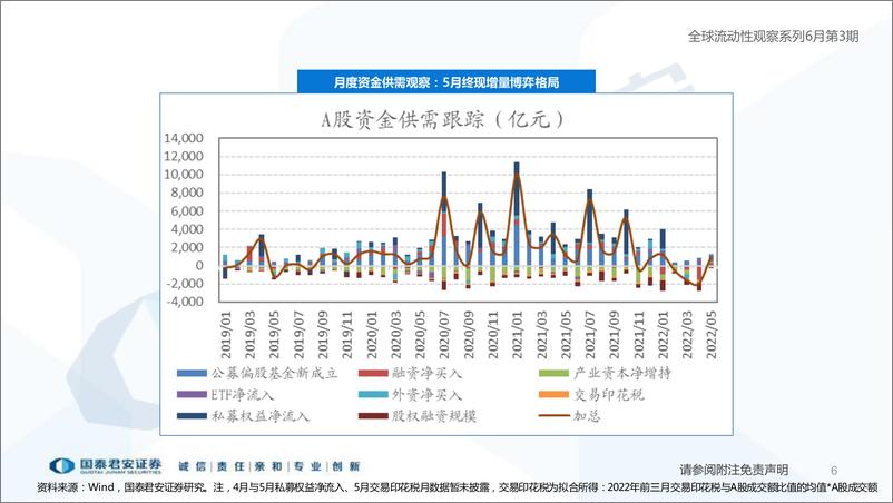 《全球流动性观察系列6月第3期：两融交易热度明显升温-20220621-国泰君安-60页》 - 第7页预览图