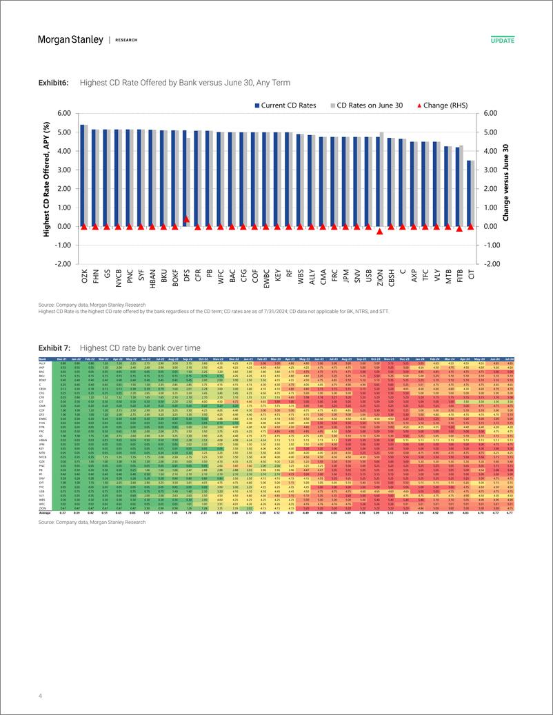 《Morgan Stanley-US Banks How Willing Is Your Bank to Pay Up for Deposits J...-109677412》 - 第4页预览图