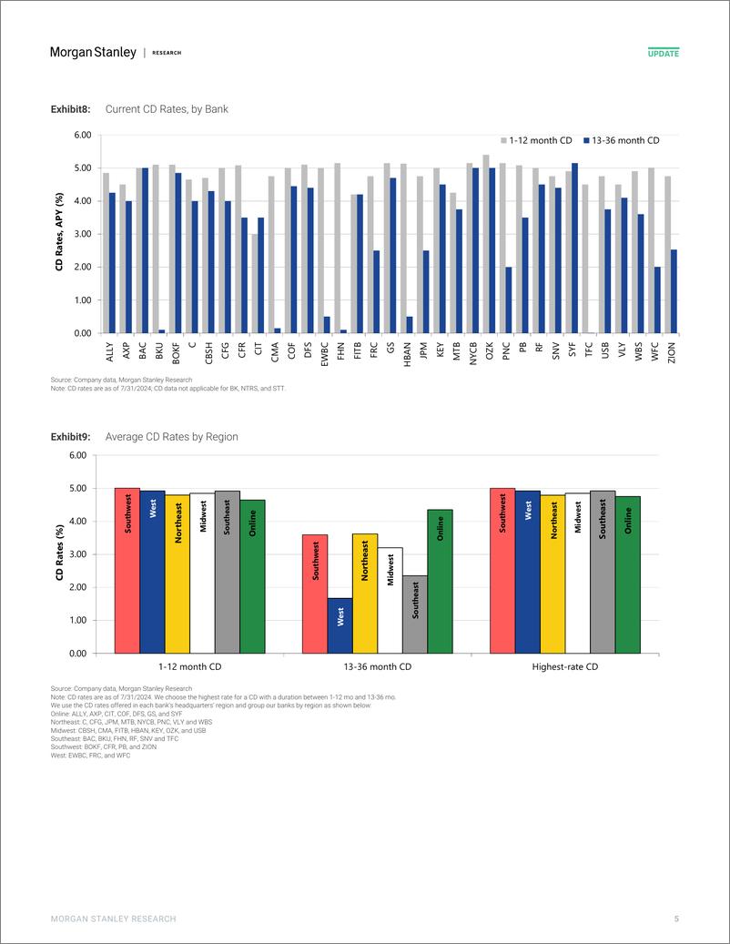 《Morgan Stanley-US Banks How Willing Is Your Bank to Pay Up for Deposits J...-109677412》 - 第5页预览图