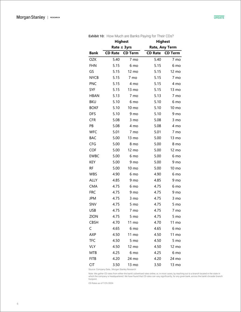 《Morgan Stanley-US Banks How Willing Is Your Bank to Pay Up for Deposits J...-109677412》 - 第6页预览图