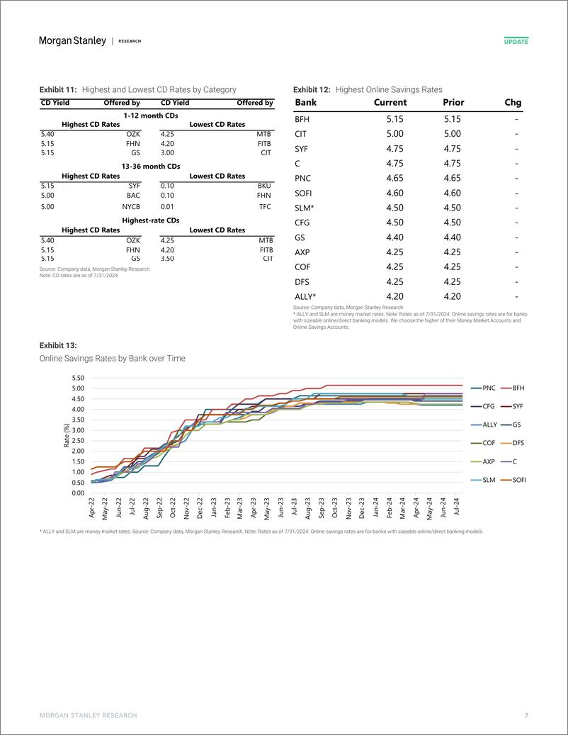 《Morgan Stanley-US Banks How Willing Is Your Bank to Pay Up for Deposits J...-109677412》 - 第7页预览图