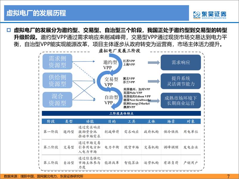 《虚拟电厂行业深度报告：乘“电改”东风，虚拟电厂迎发展机遇期-20230810-东吴证券-65页》 - 第8页预览图