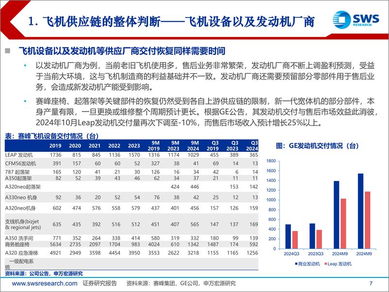 《2025航空及海外飞机制造链行业年度策略：全球格局持续演变，静待我国航司迈入成熟期-241127-申万宏源-31页》 - 第7页预览图