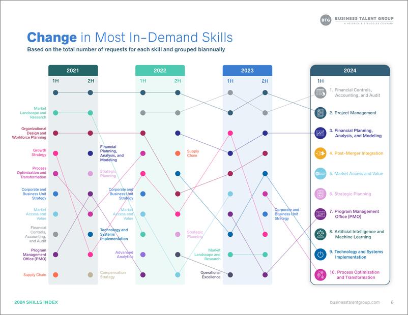 《Business Talent Group_2024年技能指数报告_英文版_》 - 第6页预览图