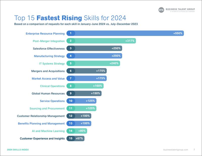 《Business Talent Group_2024年技能指数报告_英文版_》 - 第7页预览图