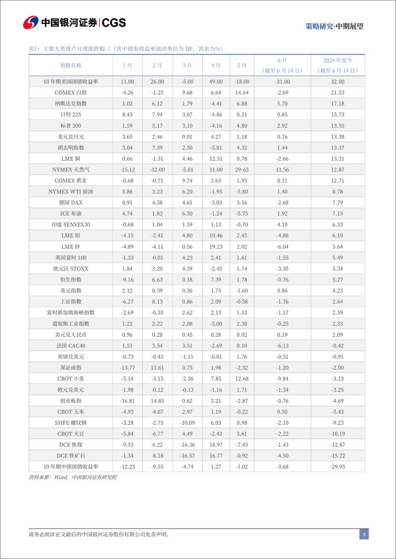 《中国银河-2024年大类资产配置中期展望：损益盈虚，应势而谋》 - 第5页预览图