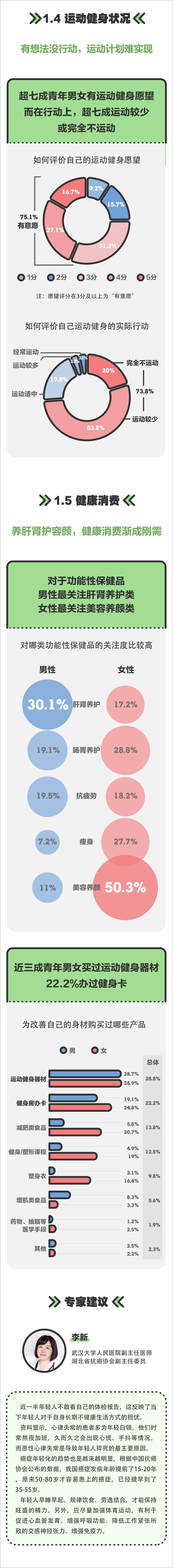 《2021青年男女健康报告》 - 第5页预览图