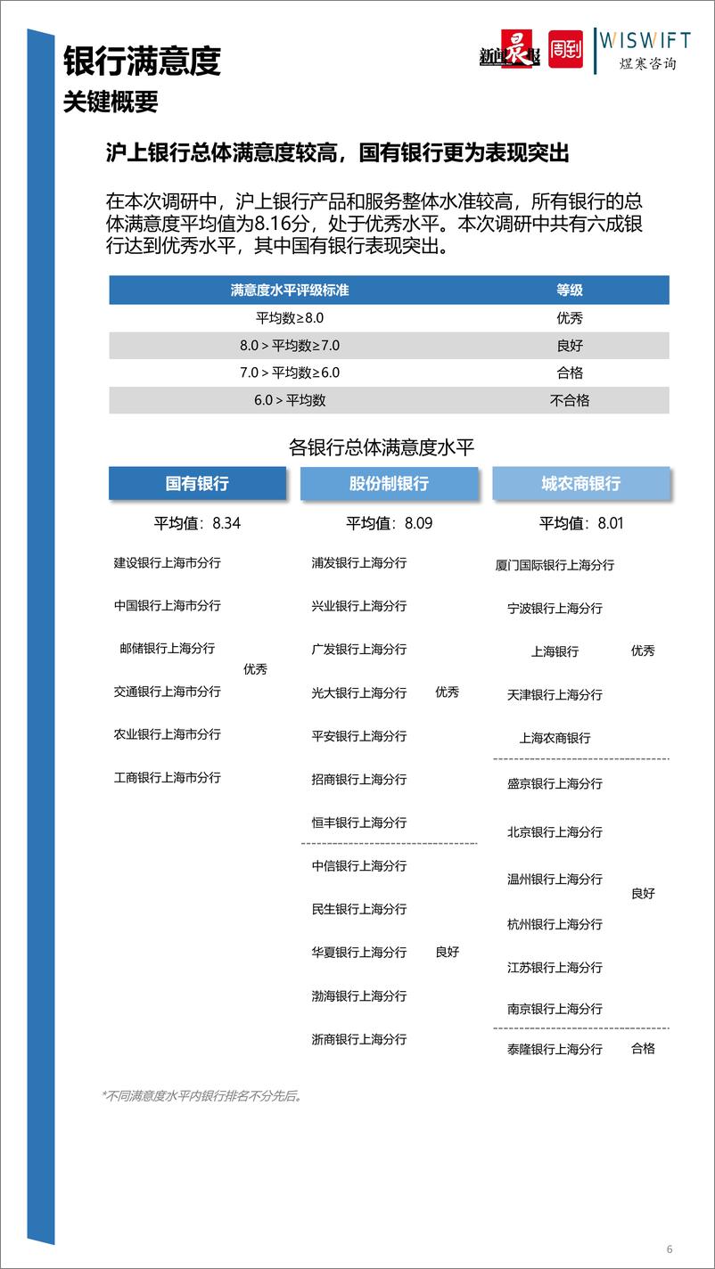 《上海市银行保险业满意度调研报告-》 - 第6页预览图