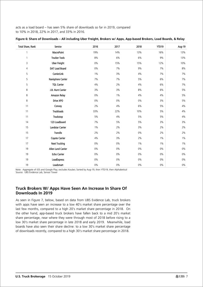 《瑞银-美股-交通服务业-美国卡车经纪：App分析显示，趋势转向了现有的经纪人-2019.10.15-21页》 - 第8页预览图