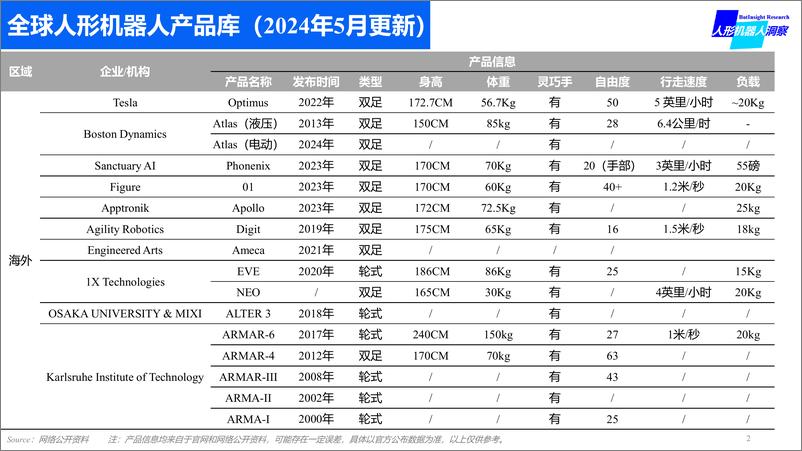 《全球人形机器人产品数据库-人形机器人洞察-2024.5-99页》 - 第2页预览图