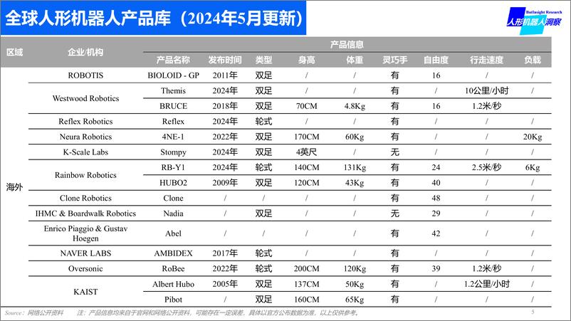 《全球人形机器人产品数据库-人形机器人洞察-2024.5-99页》 - 第5页预览图