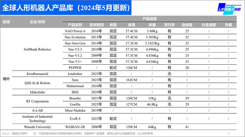 《全球人形机器人产品数据库-人形机器人洞察-2024.5-99页》 - 第6页预览图