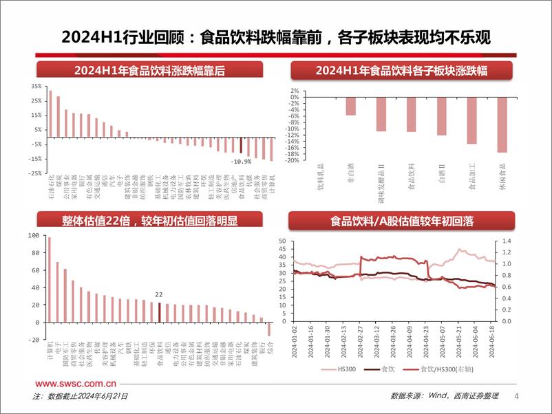 《食品饮料行业2024年中期投资策略：具备中长期配置价值，静待好转-240717-西南证券-100页》 - 第5页预览图