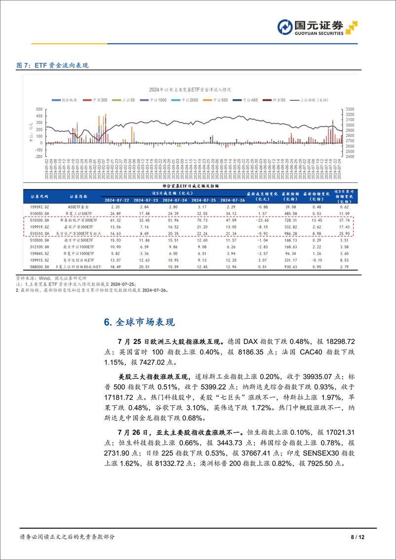 《市场复盘：市场震荡走强，三大指数表现分化-240726-国元证券-12页》 - 第8页预览图