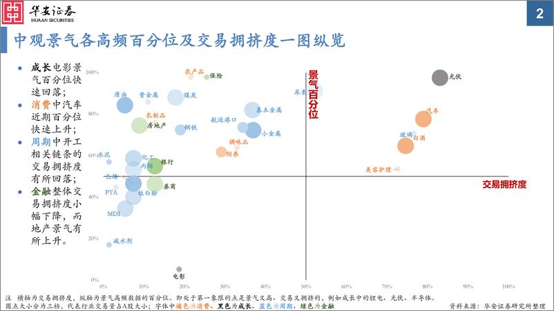 《中观景气纵览第33期：猪价反弹，有色走弱，地产回暖，信贷强势-20230313-华安证券-35页》 - 第3页预览图