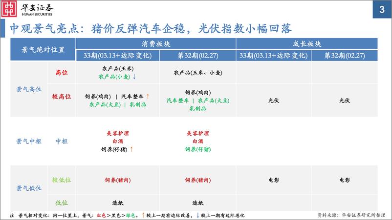 《中观景气纵览第33期：猪价反弹，有色走弱，地产回暖，信贷强势-20230313-华安证券-35页》 - 第4页预览图