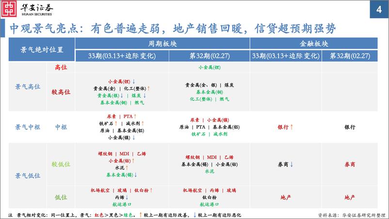 《中观景气纵览第33期：猪价反弹，有色走弱，地产回暖，信贷强势-20230313-华安证券-35页》 - 第5页预览图