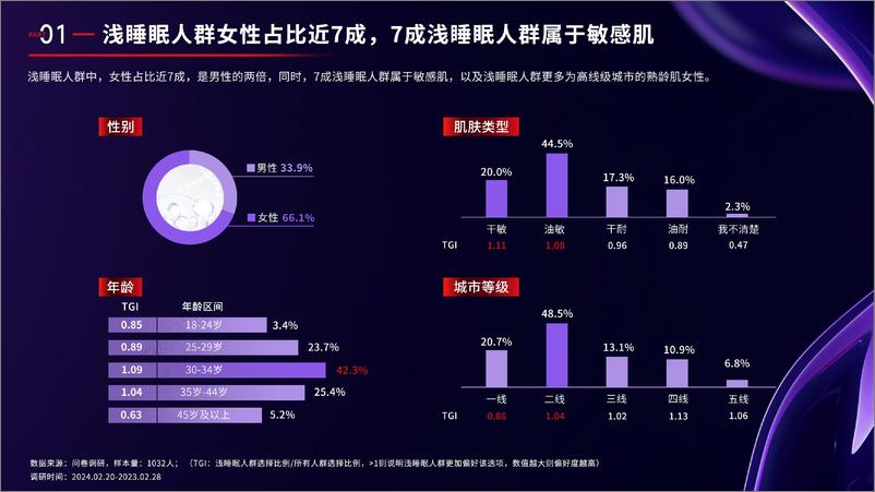 《美修-中国浅睡眠人群护肤白皮书-23页》 - 第6页预览图