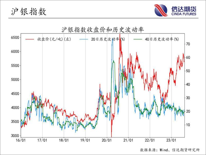 《商品期货指数波动率跟踪-20230807-信达期货-57页》 - 第5页预览图