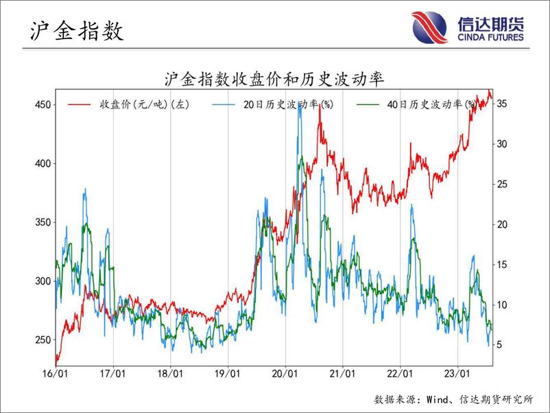 《商品期货指数波动率跟踪-20230807-信达期货-57页》 - 第6页预览图