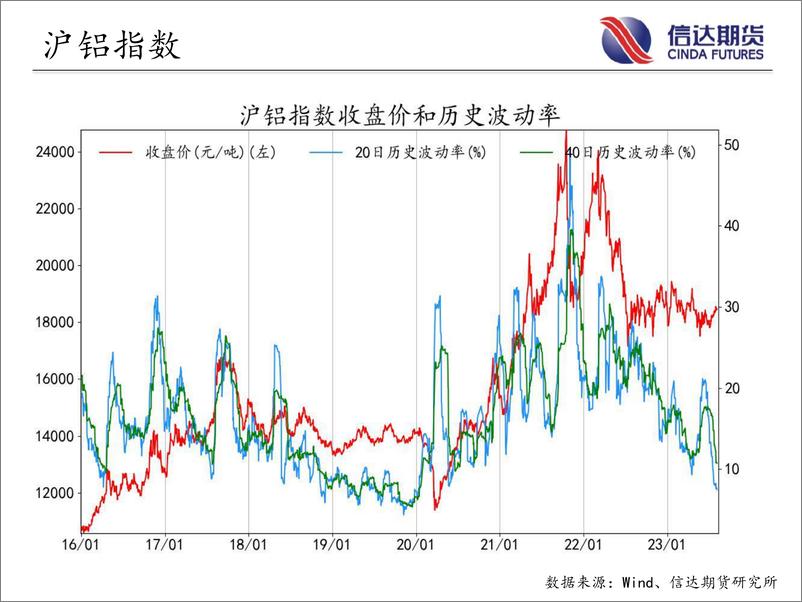 《商品期货指数波动率跟踪-20230807-信达期货-57页》 - 第7页预览图