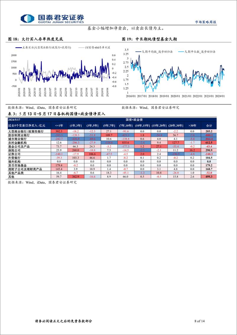 《微观结构跟踪：理财资金增长后，配置力量扩张偏平稳-240522-国泰君安-14页》 - 第8页预览图
