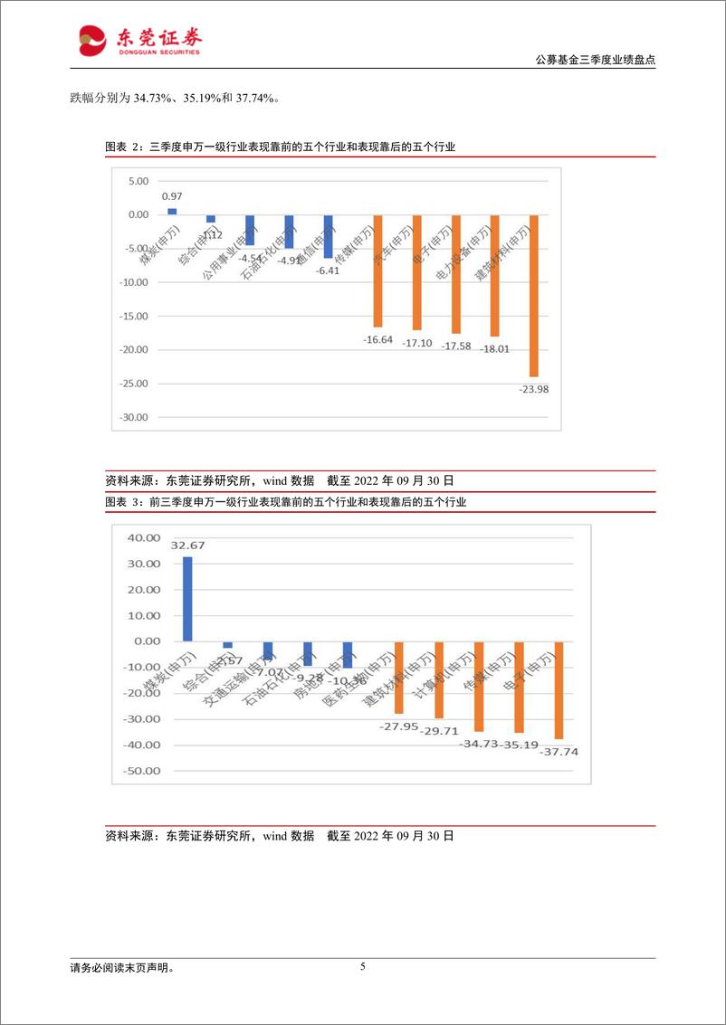 《公募基金三季度业绩盘点：整体表现弱势，红利指数抗跌-20221014-东莞证券-15页》 - 第6页预览图