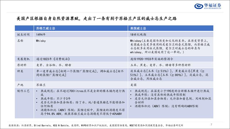 《食品饮料行业威士忌专题(一)：从美日两国看威士忌文化的多元性-250116-华福证券-32页》 - 第7页预览图