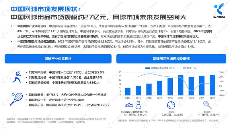 《祈飞洞察-2024年抖音网球鞋服行业趋势洞察报告》 - 第5页预览图