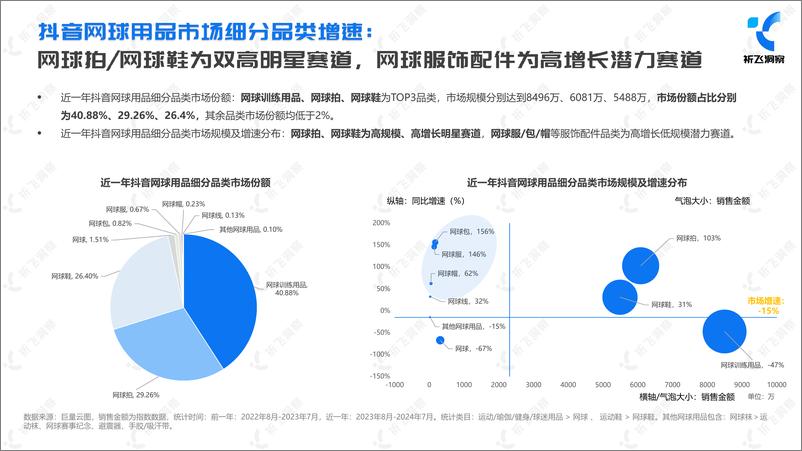 《祈飞洞察-2024年抖音网球鞋服行业趋势洞察报告》 - 第7页预览图