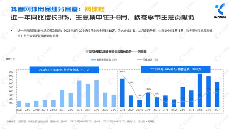 《祈飞洞察-2024年抖音网球鞋服行业趋势洞察报告》 - 第8页预览图