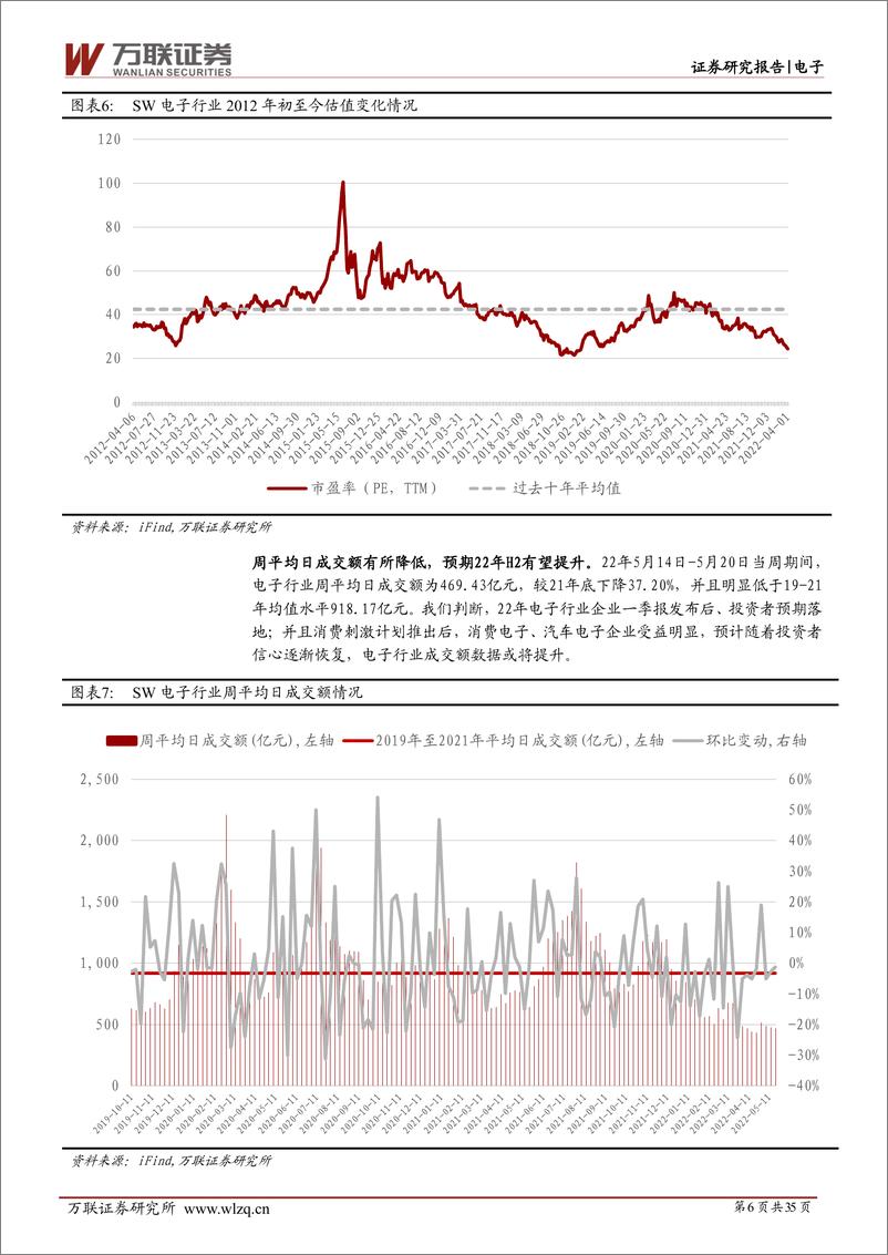 《2022年下半年电子行业投资策略报告：寻找供需缺口与国产替代下的高景气赛道-20220617-万联证券-35页》 - 第7页预览图