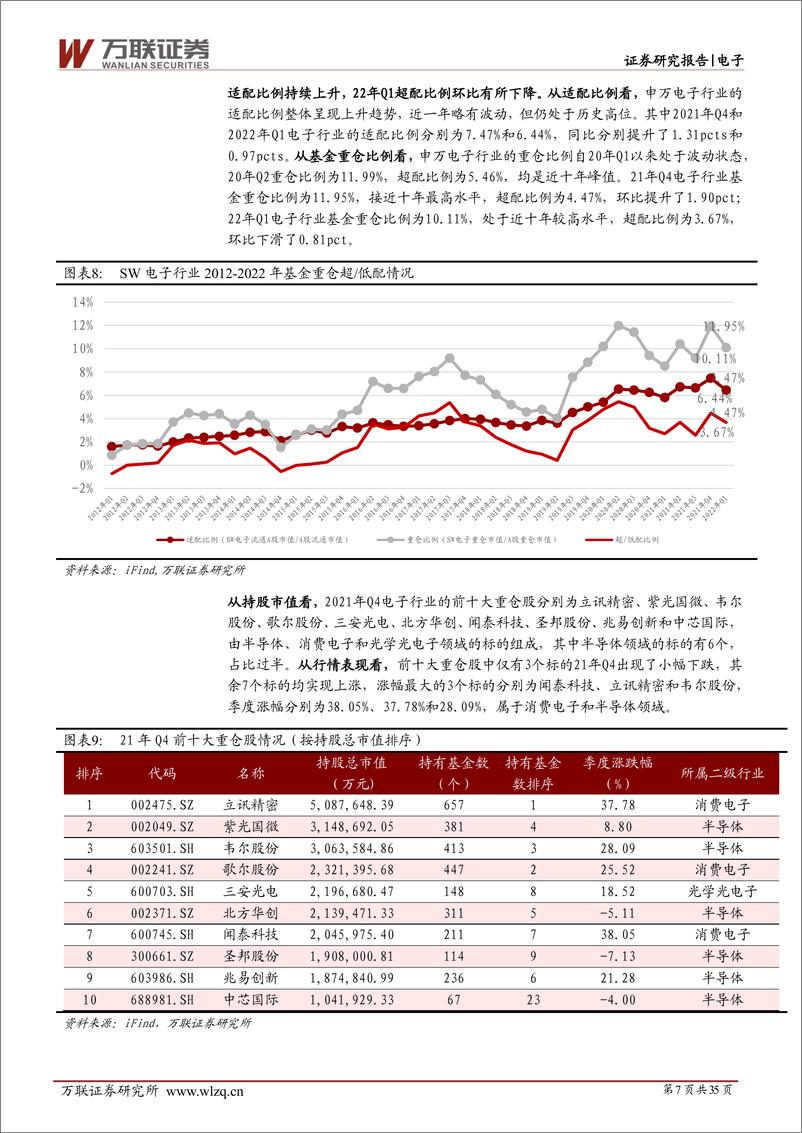 《2022年下半年电子行业投资策略报告：寻找供需缺口与国产替代下的高景气赛道-20220617-万联证券-35页》 - 第8页预览图