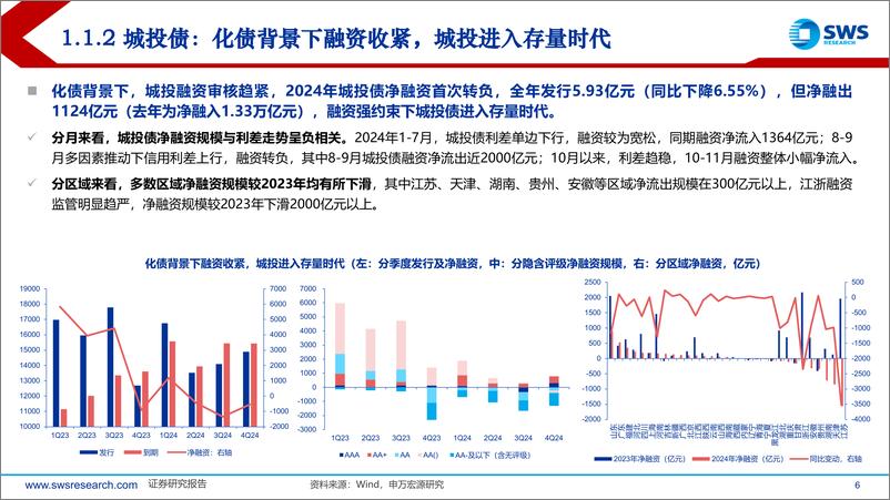 《2025年信用债投资策略：信用债资产荒的新变局-250107-申万宏源-77页》 - 第6页预览图