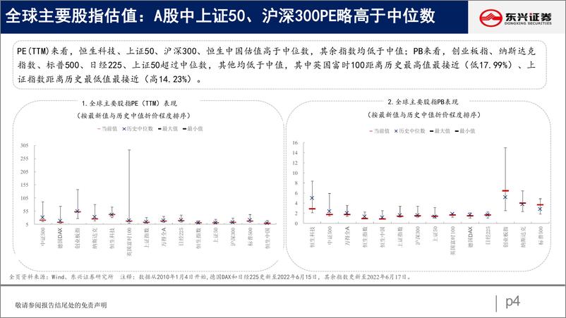 《A股市场估值跟踪八：大小盘风险溢价分化-20220618-东兴证券-23页》 - 第5页预览图