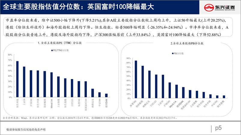 《A股市场估值跟踪八：大小盘风险溢价分化-20220618-东兴证券-23页》 - 第6页预览图