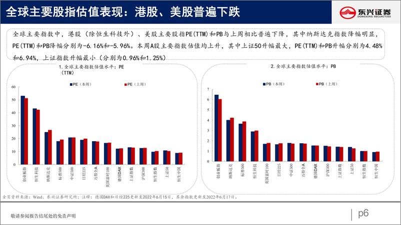 《A股市场估值跟踪八：大小盘风险溢价分化-20220618-东兴证券-23页》 - 第7页预览图