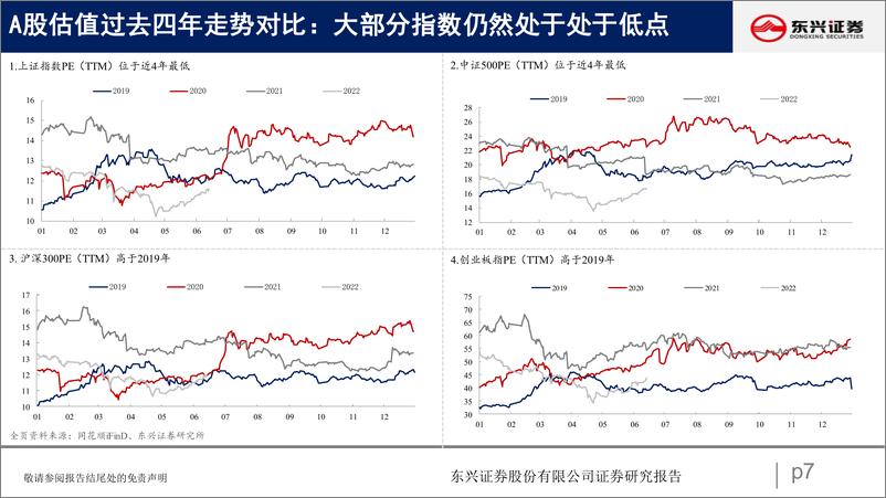 《A股市场估值跟踪八：大小盘风险溢价分化-20220618-东兴证券-23页》 - 第8页预览图