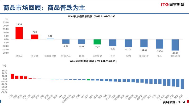 《2023年橡胶产业基本面分析及热点关注-20230524-国贸期货-34页》 - 第5页预览图