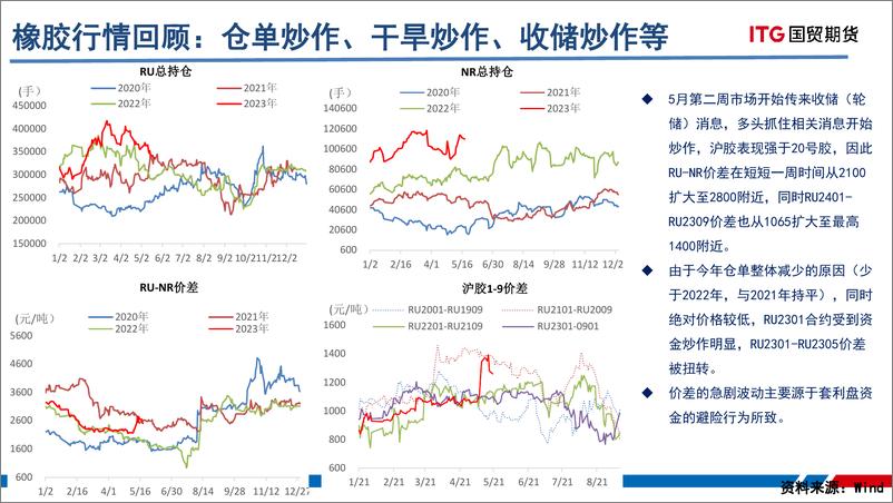 《2023年橡胶产业基本面分析及热点关注-20230524-国贸期货-34页》 - 第8页预览图