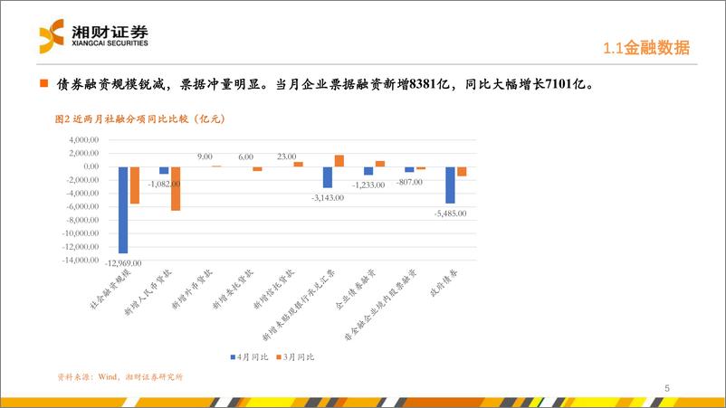 《金融数据挤水分，通胀或温和回升-240530-湘财证券-13页》 - 第5页预览图