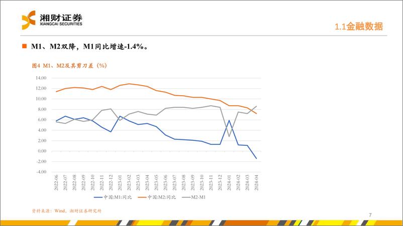 《金融数据挤水分，通胀或温和回升-240530-湘财证券-13页》 - 第7页预览图