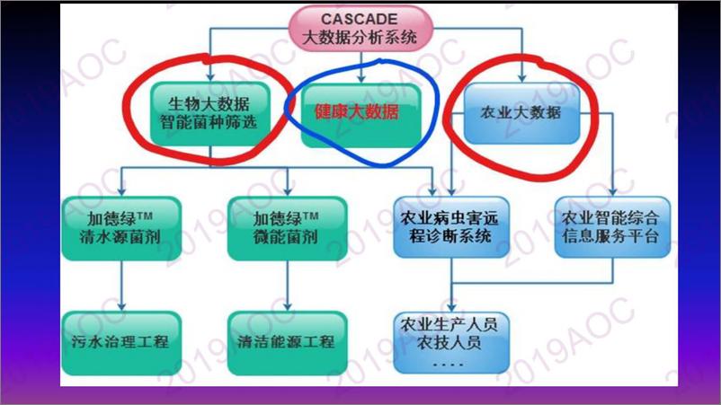 《2019中国农业展望大会：大数据与农业监测预警周楚大数据与人工智能在农业的应用与展望-2019.4-39页》 - 第6页预览图