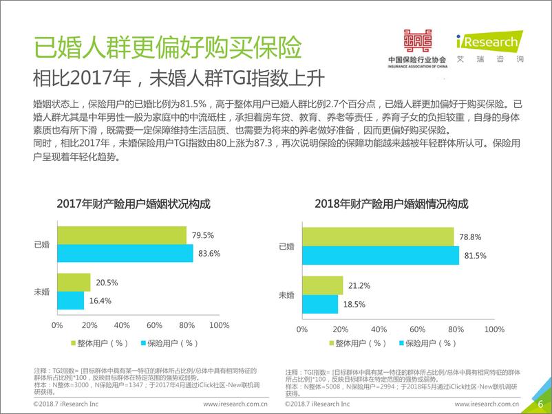 《2018中国互联网财产险用户调研报告》 - 第6页预览图