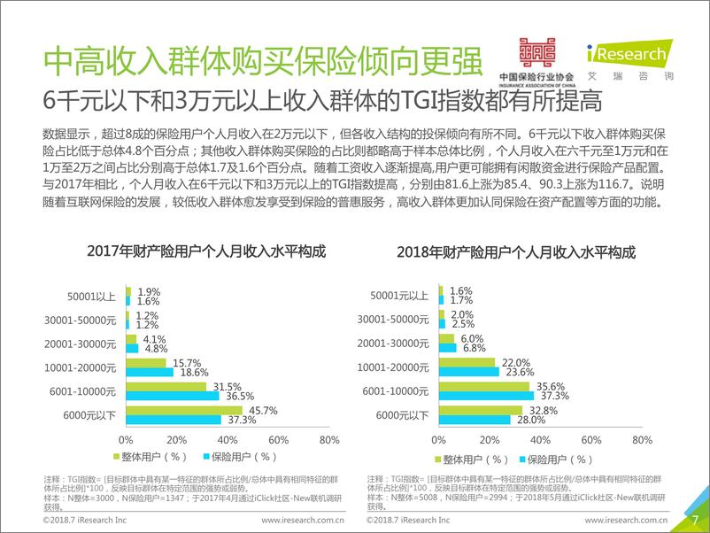 《2018中国互联网财产险用户调研报告》 - 第7页预览图