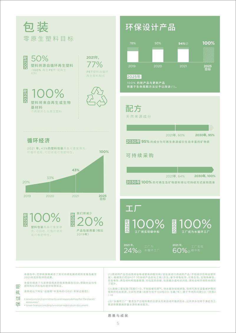 《巴黎欧莱雅：2021可持续发展报告-24页》 - 第6页预览图