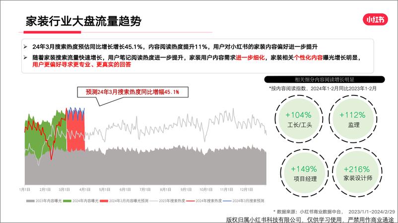 《小红书家装行业月报（2024年2月）》 - 第5页预览图