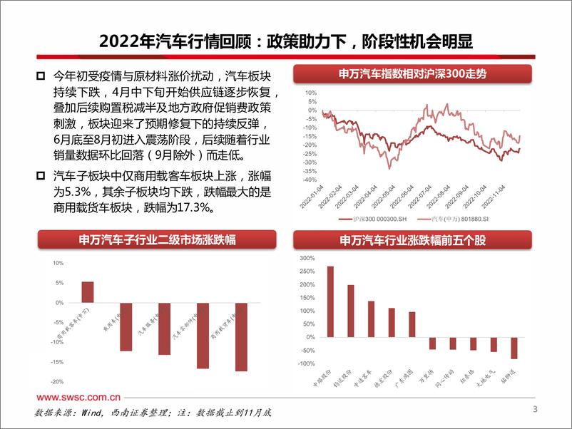 《汽车行业2023年投资策略：电动智能仍可为，寻找结构性机会-20221214-西南证券-123页》 - 第5页预览图