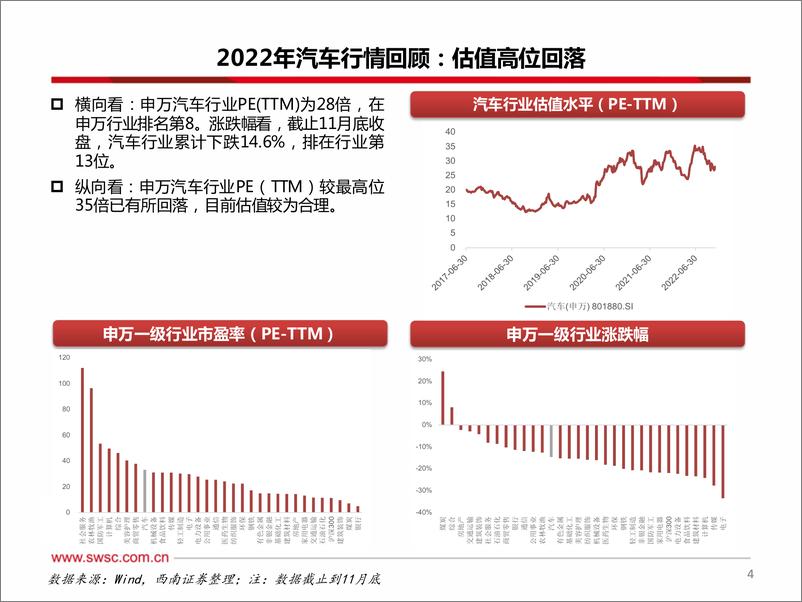 《汽车行业2023年投资策略：电动智能仍可为，寻找结构性机会-20221214-西南证券-123页》 - 第6页预览图